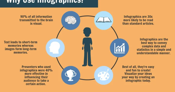 Using Infographics to Enhance Your Content